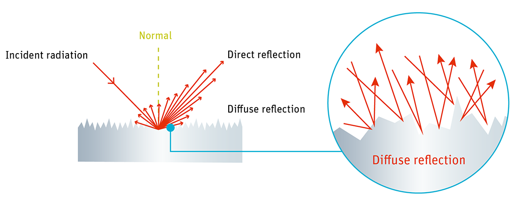 Diffuse reflection of Optical PTFE