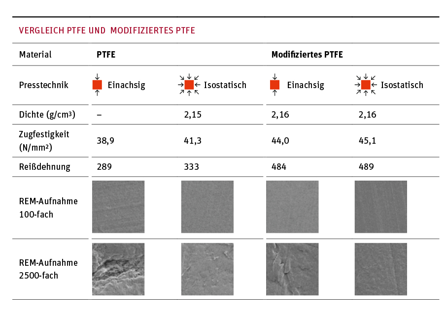 Vergleich PTFE und Modifiziertes PTFE